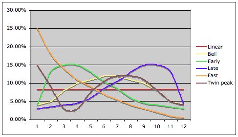 Wine Peak Chart